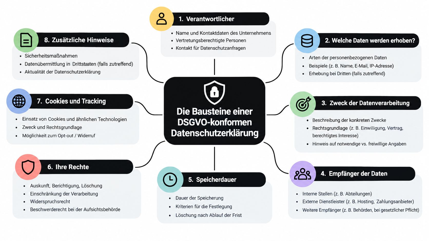 Übersichtsgrafik zu den acht essenziellen Bausteinen für eine rechtskonforme Datenschutzerklärung gemäß der Datenschutz-Grundverordnung (DSGVO).