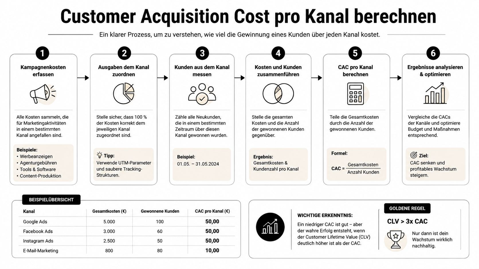 Infografik zum Prozess der Berechnung von Customer Acquisition Costs (CAC) pro Marketingkanal mit einem anschaulichen Beispiel.
