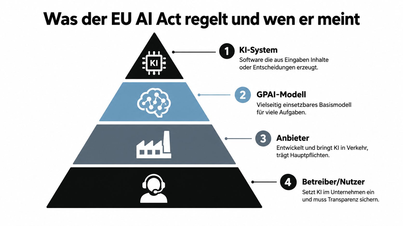 Eine Infografik erklärt die zentralen Akteure und Begriffe des EU AI Act in einer pyramidenförmigen Darstellung.