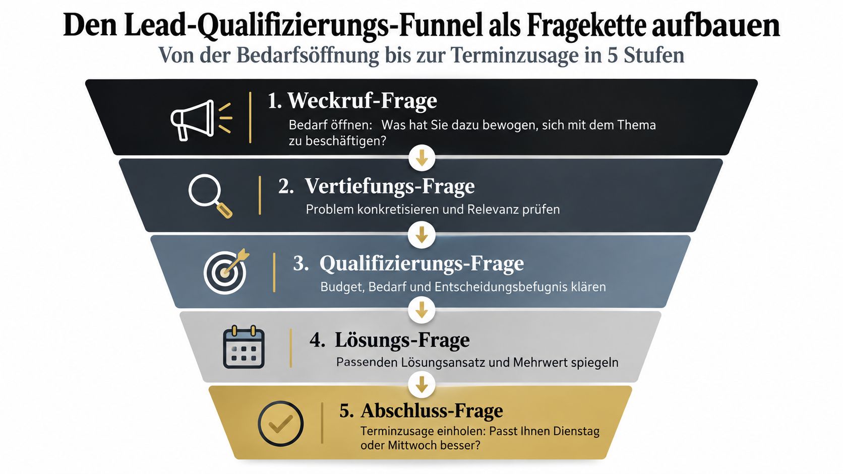 Ein Trichter-Diagramm, das die fünf Phasen der Lead-Qualifizierung durch zielgerichtete Fragen veranschaulicht, von der Eröffnung bis zum Abschluss.