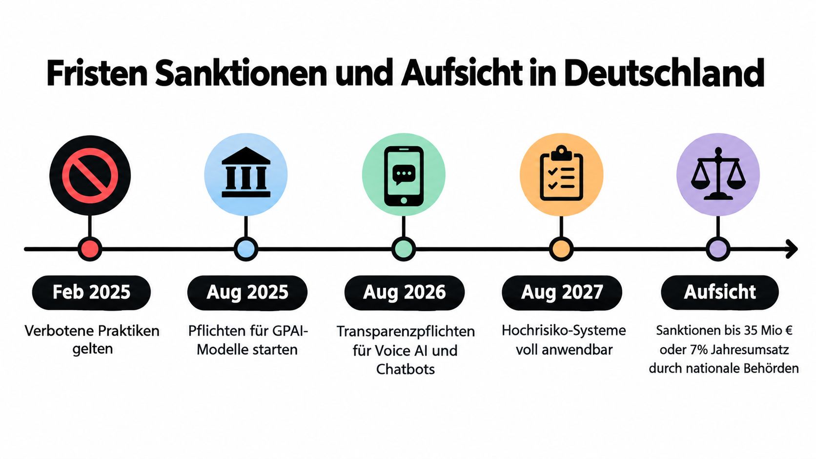 Eine Zeitstrahlgrafik zeigt die Fristen, Sanktionen und Aufsichtsregeln des EU AI Acts für Deutschland an.