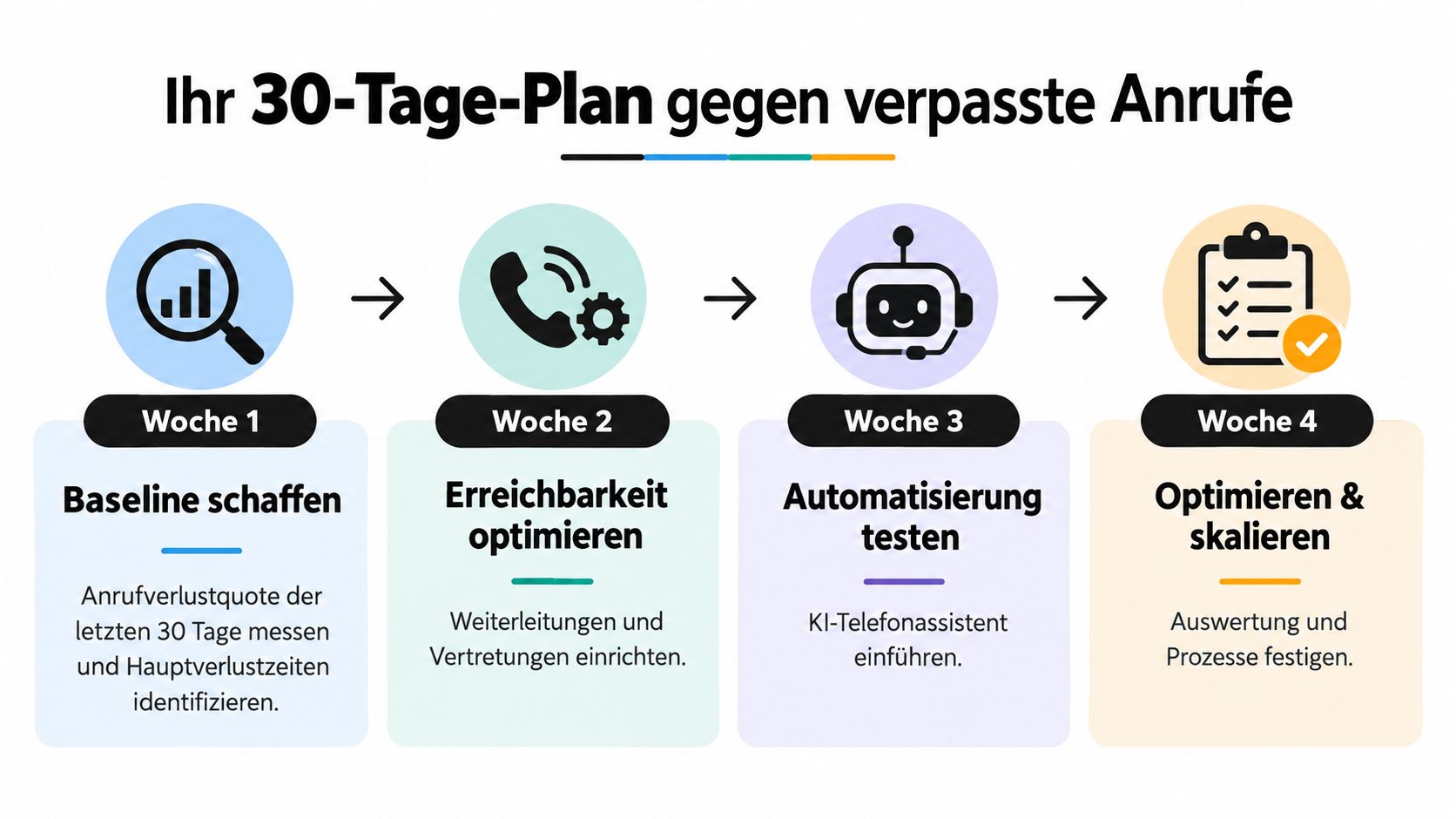 Ein 30-Tage-Plan zur Reduzierung verpasster Anrufe mit vier Schritten zur Prozessoptimierung und Automatisierung.