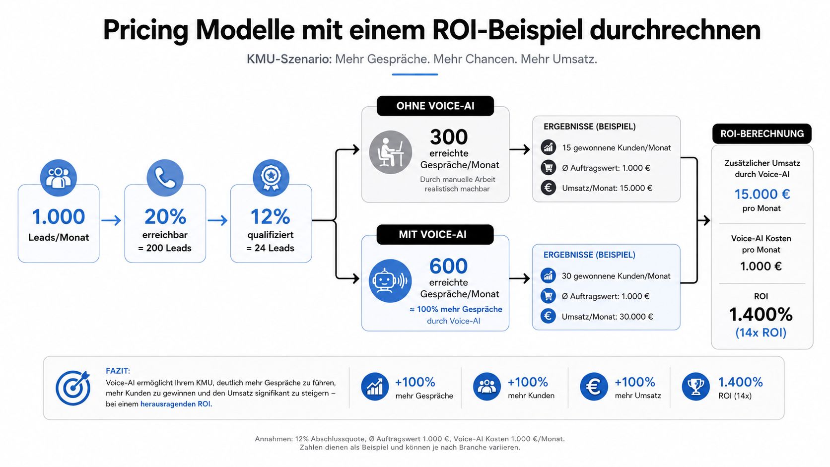 Eine Infografik zeigt den ROI eines Voice-KI-Pricing-Modells mit einer Verdopplung der Kundengespräche und Umsätze für KMUs.