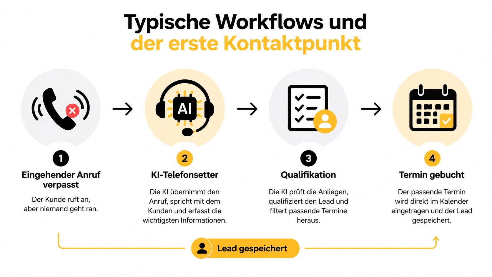 Eine Infografik zeigt den automatisierten Workflow für verpasste Anrufe mittels KI-Telefonsetter bis zur erfolgreichen Terminbuchung.