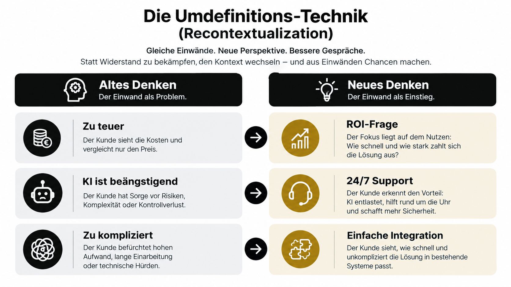 Eine Infografik zur Umdefinition-Technik, die zeigt, wie man Kundeneinwände in positive Chancen für Verkaufsgespräche verwandelt.