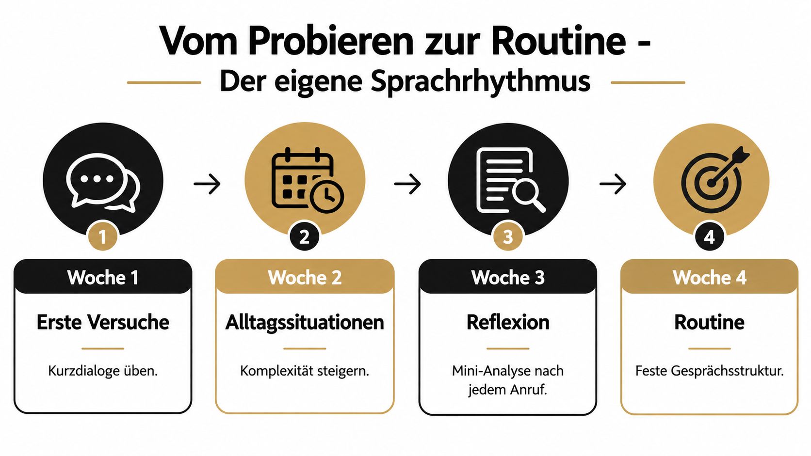 Ein vierwöchiger Plan zur Entwicklung einer Sprachroutine durch kontinuierliches Üben, Reflexion und Strukturierung von Gesprächssituationen.