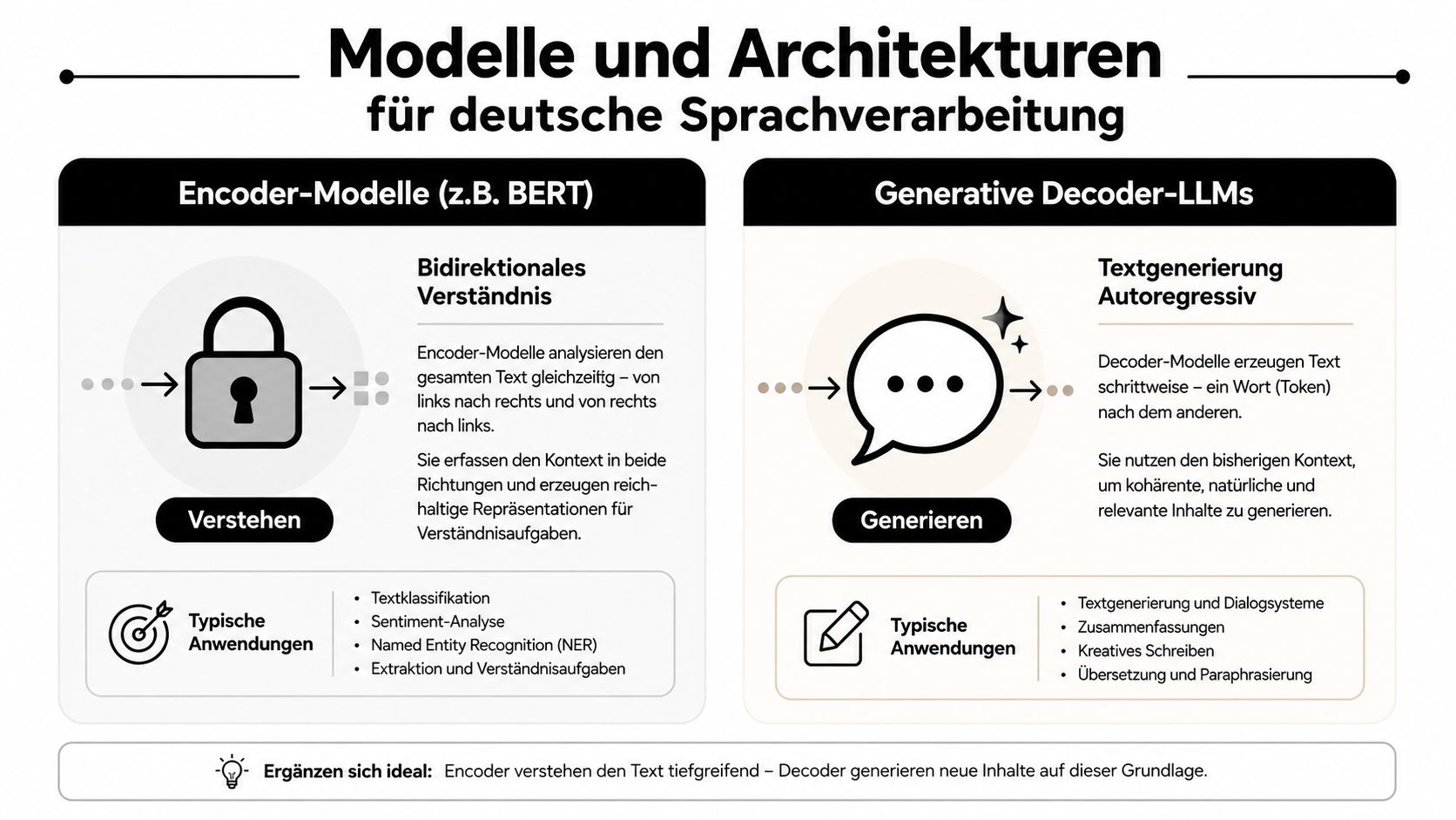 Übersicht zu Encoder-Modellen und generativen Decoder-LLMs für die deutsche Sprachverarbeitung inklusive typischer Anwendungsbereiche und Funktionsweisen.