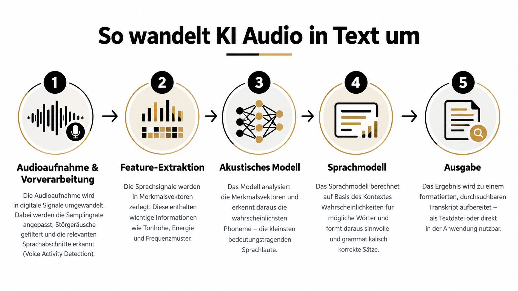 Eine Infografik erklärt in fünf Schritten, wie künstliche Intelligenz Audiosignale in geschriebenen Text umwandelt und verarbeitet.