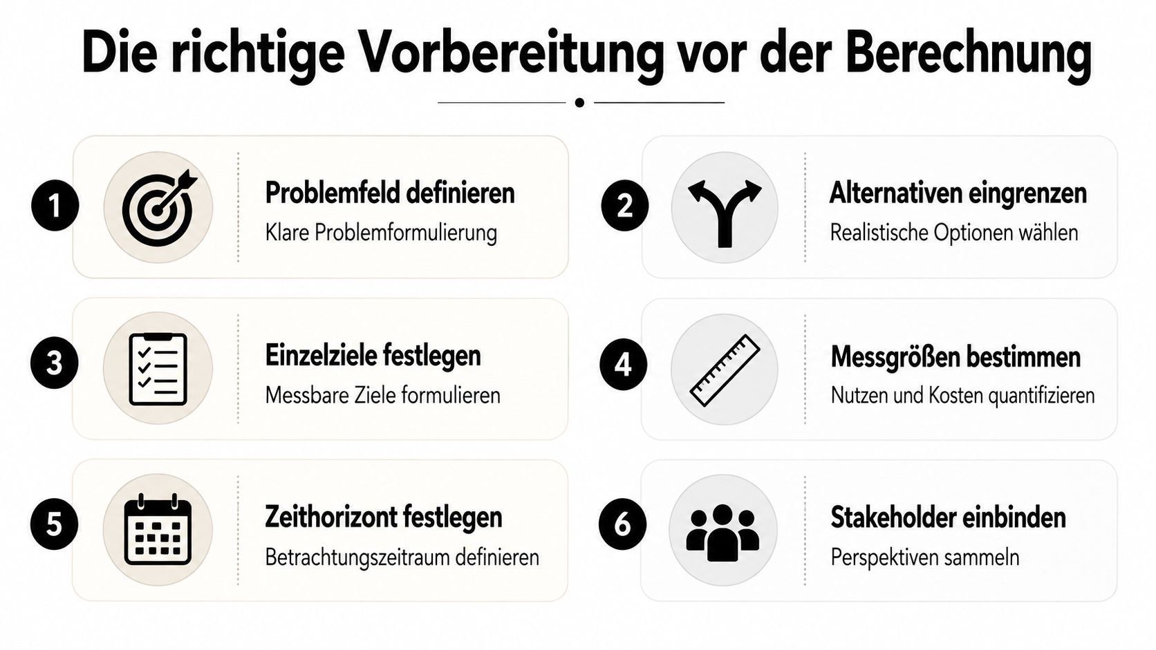 Grafik mit sechs Schritten zur richtigen Vorbereitung einer Kosten-Nutzen-Analyse inklusive Definitionen für jeden einzelnen Schritt.