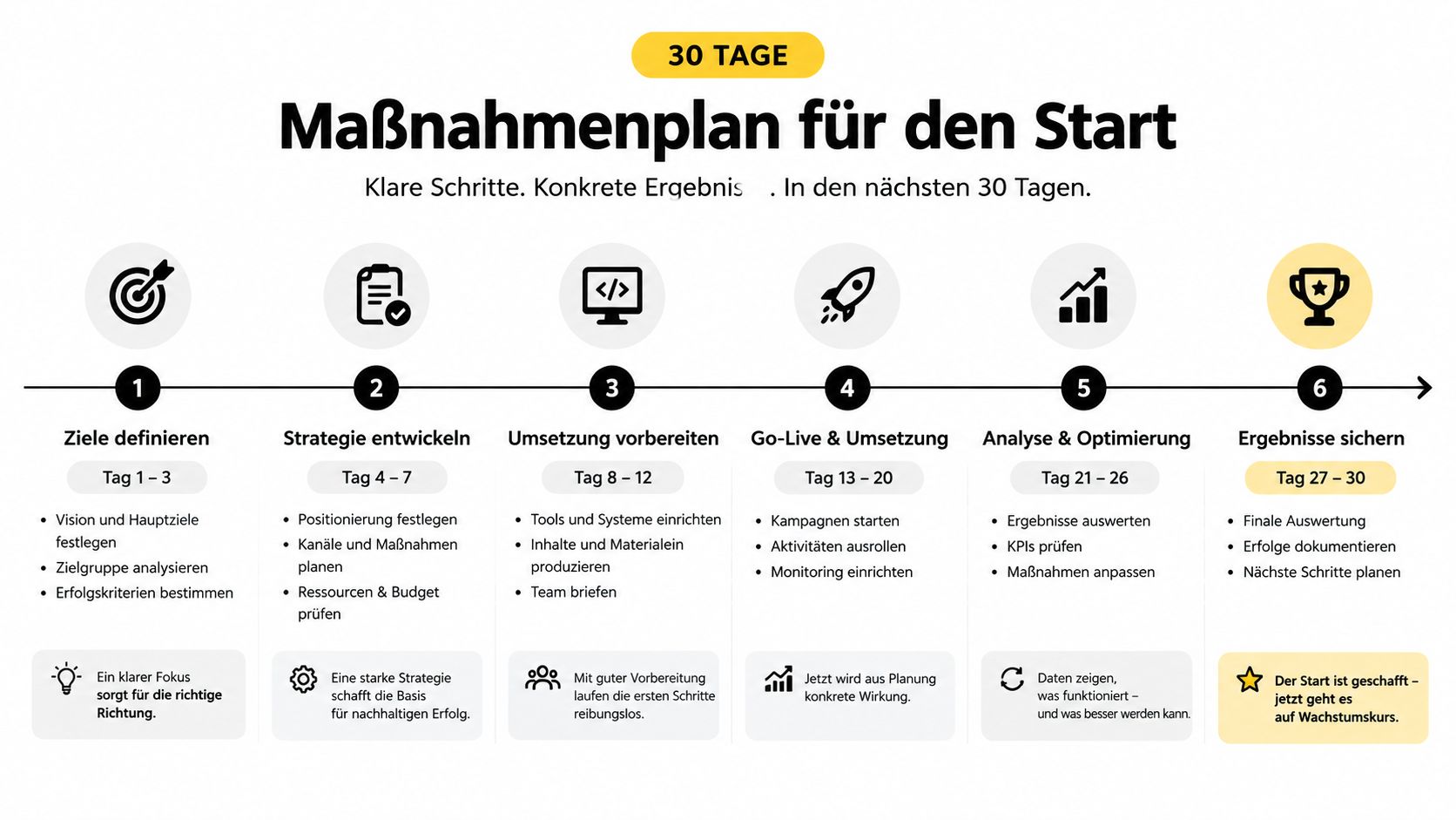 Ein 30-Tage-Maßnahmenplan zur Unternehmensgründung mit sechs klaren Schritten für Strategie, Umsetzung, Analyse und die Sicherung erster Ergebnisse.