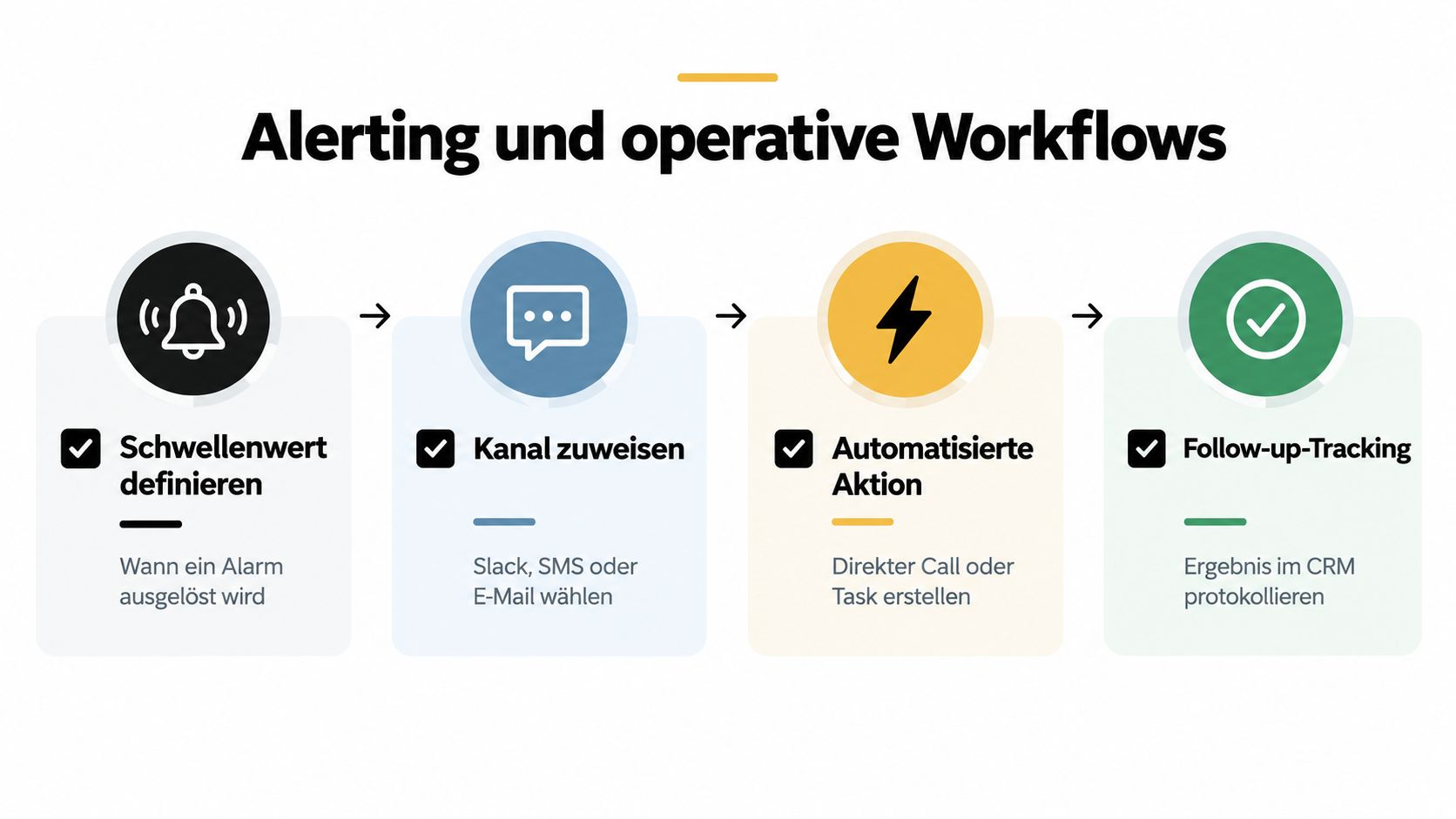 Grafische Darstellung eines vierstufigen Workflow-Prozesses für automatisiertes Alerting mit Benachrichtigungskanälen, Aktionsausführung und CRM-Follow-up-Tracking.