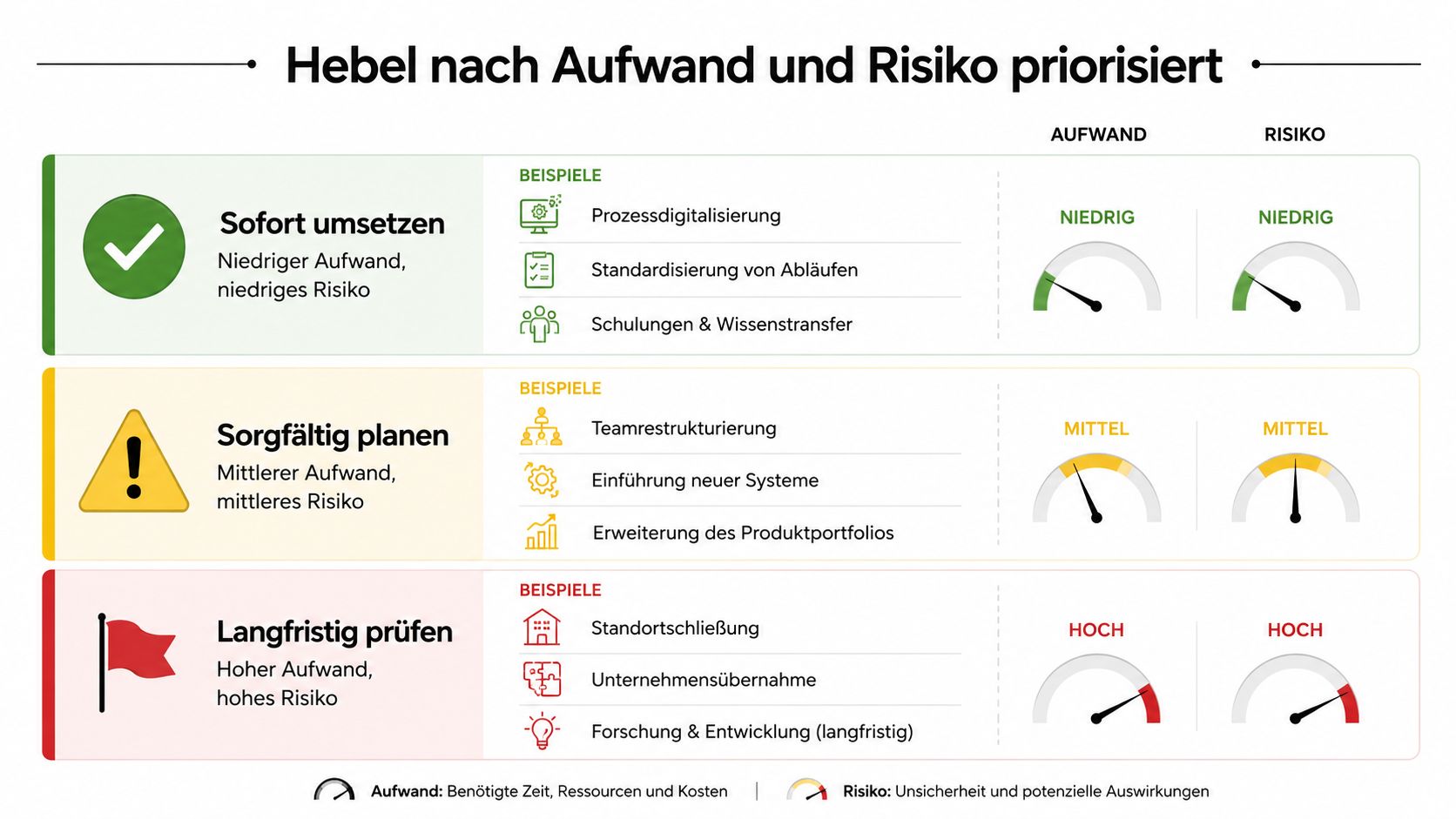 Eine Übersichtstabelle zur Priorisierung von geschäftlichen Hebeln basierend auf dem jeweiligen Aufwand und dem damit verbundenen Risiko.