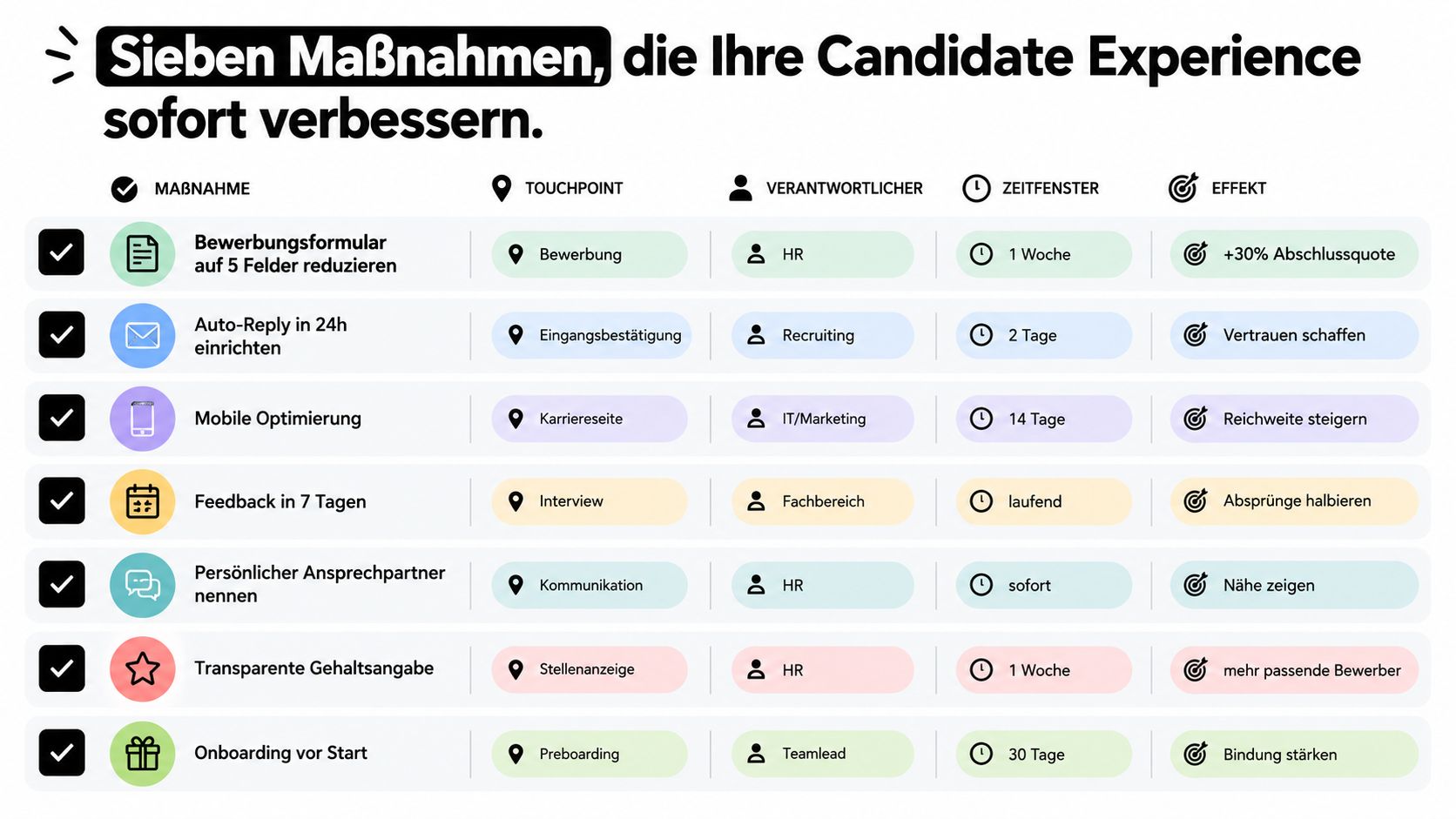 Eine Übersichtstabelle mit sieben Maßnahmen zur sofortigen Verbesserung der Candidate Experience im Recruiting und Personalmanagement.