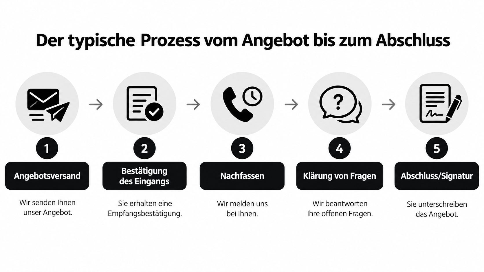 Ein fünfstufiger Prozessdiagramm zur Darstellung des Verkaufsablaufs von der Angebotserstellung bis zur endgültigen Vertragsunterzeichnung.