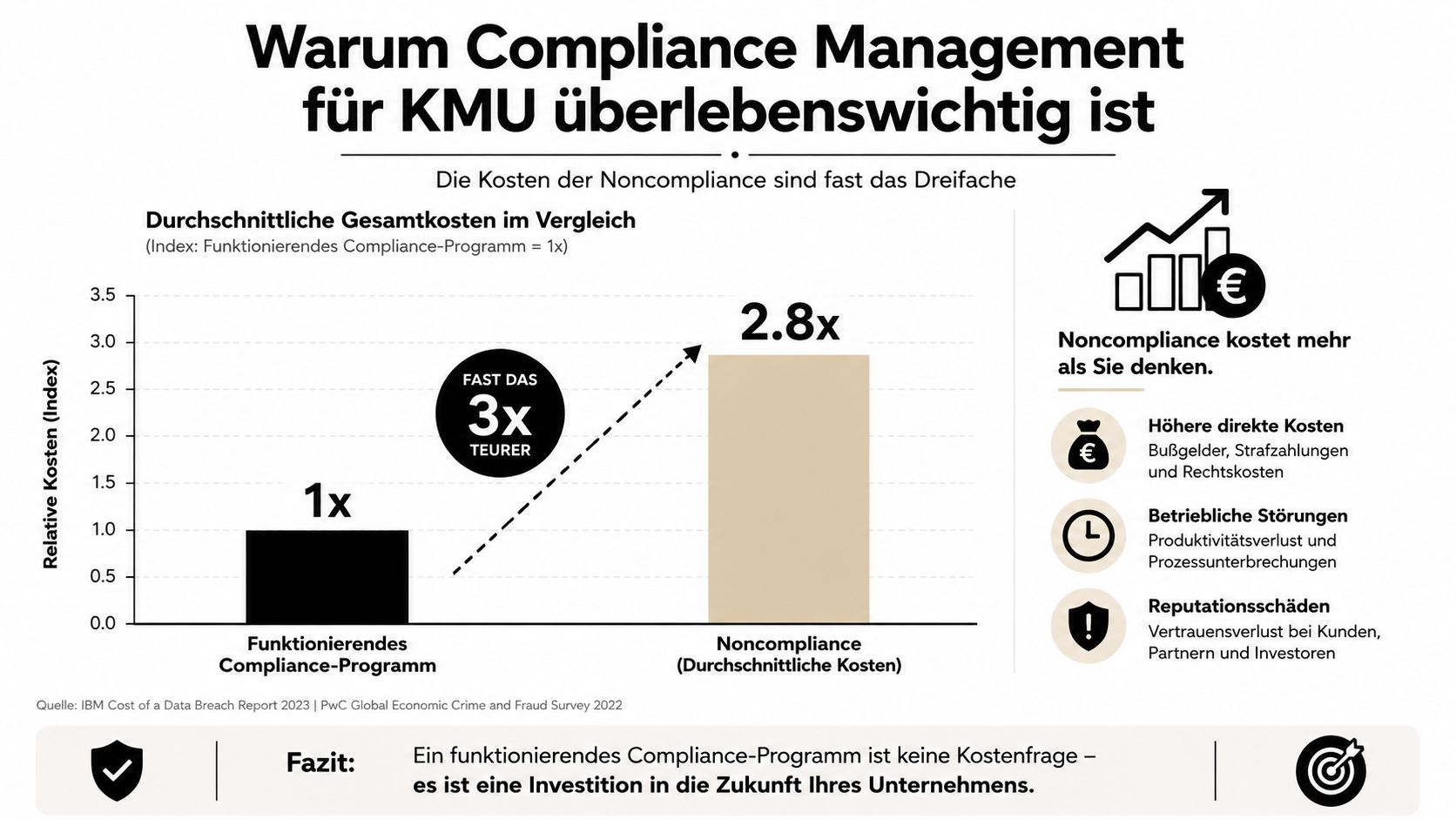 Infografik zeigt, dass Unternehmen ohne Compliance-Management fast dreimal höhere Kosten als Unternehmen mit funktionierendem Programm haben.