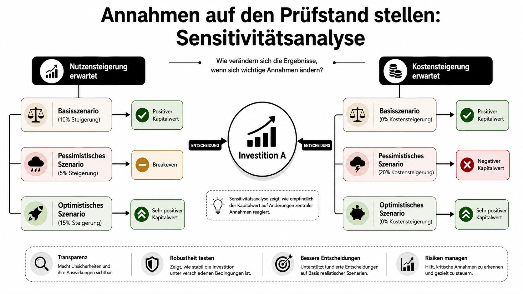 Grafik zur Sensitivitätsanalyse von Investitionen mit Szenarien zur Bewertung von Nutzensteigerung und Kostensteigerung für bessere Entscheidungen.