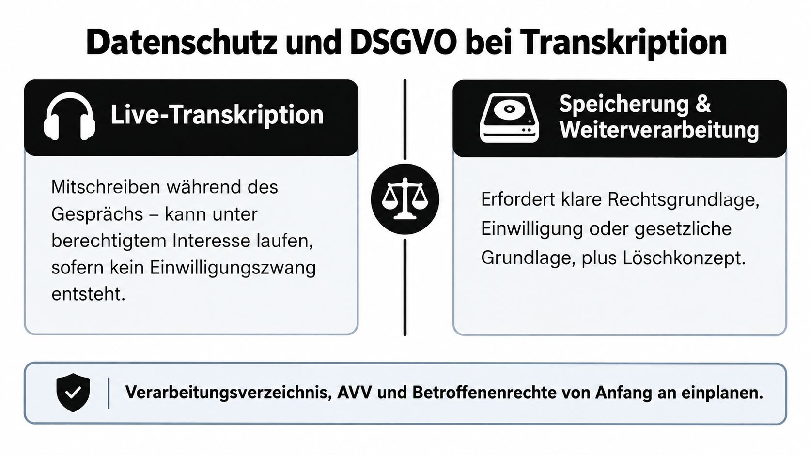 Grafik zur DSGVO-konformen Transkription von Audiodaten inklusive rechtlicher Grundlagen für Live-Transkription, Speicherung und notwendige Datenschutz-Dokumente.