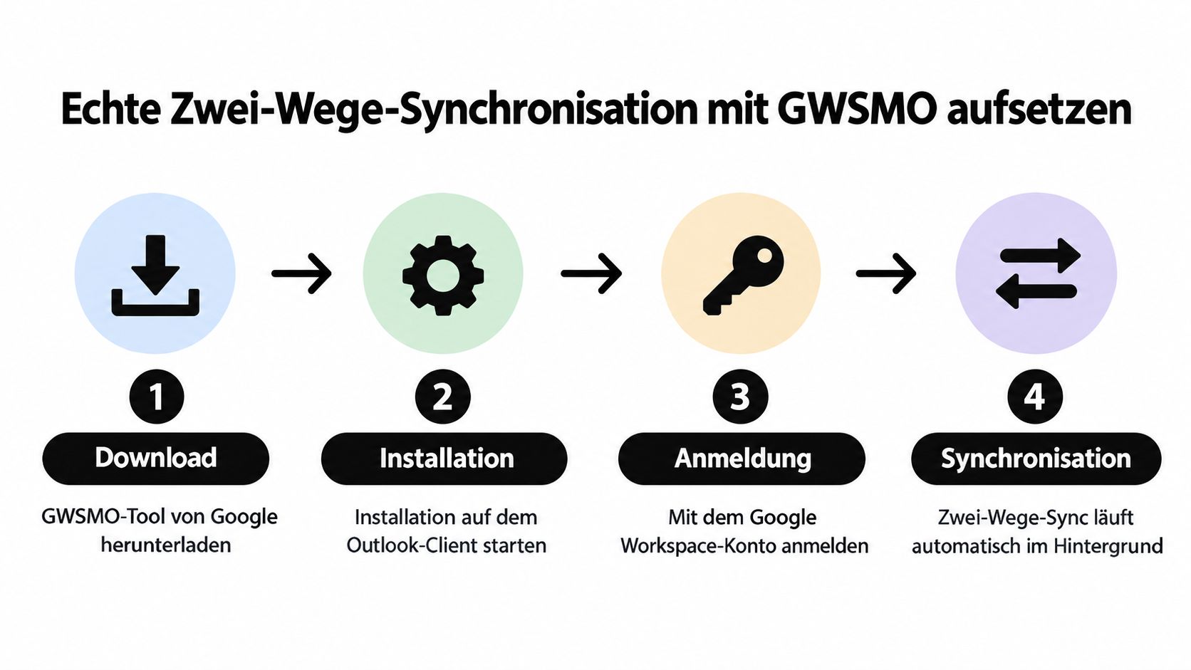 Eine Infografik zeigt die vier Schritte zur Einrichtung der Zwei-Wege-Synchronisation mit dem GWSMO-Tool für Outlook.