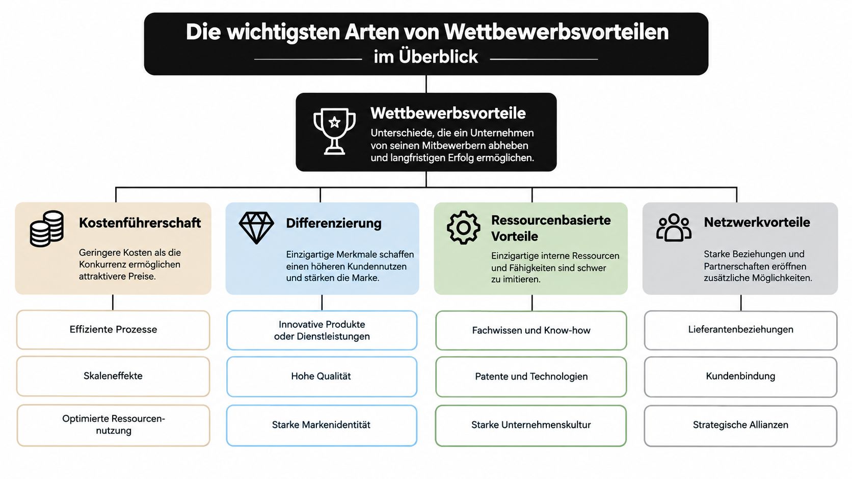 Ein übersichtliches Diagramm über die wichtigsten Arten von Wettbewerbsvorteilen für Unternehmen und ihren langfristigen geschäftlichen Erfolg.