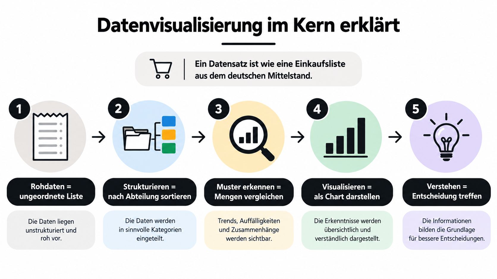 Eine Infografik mit fünf Schritten, die den Prozess der Datenvisualisierung von Rohdaten bis hin zu Entscheidungen erklärt.