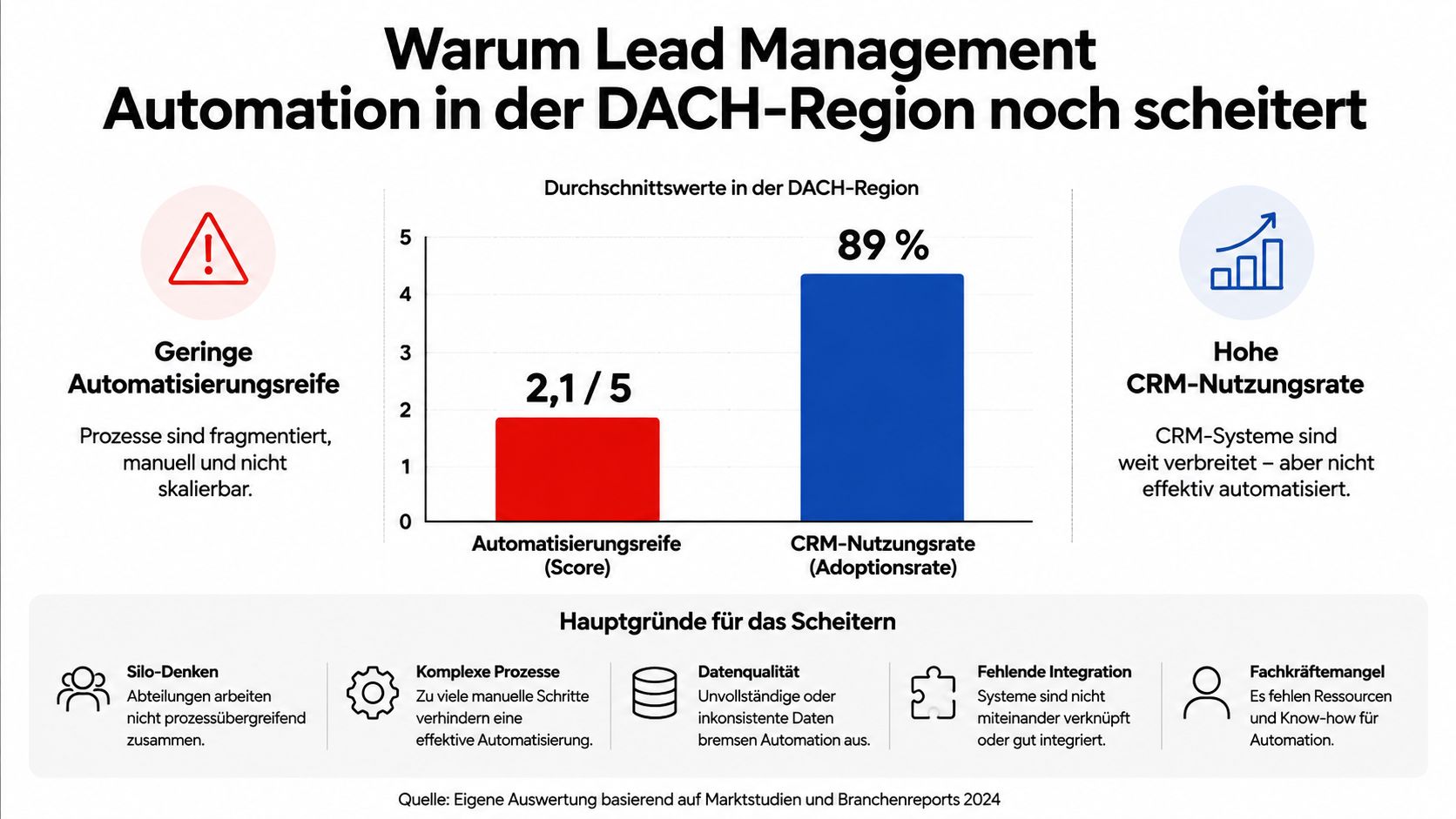 Eine Infografik zur geringen Lead-Management-Automatisierungsreife in der DACH-Region mit Statistiken und den Hauptgründen für das Scheitern.