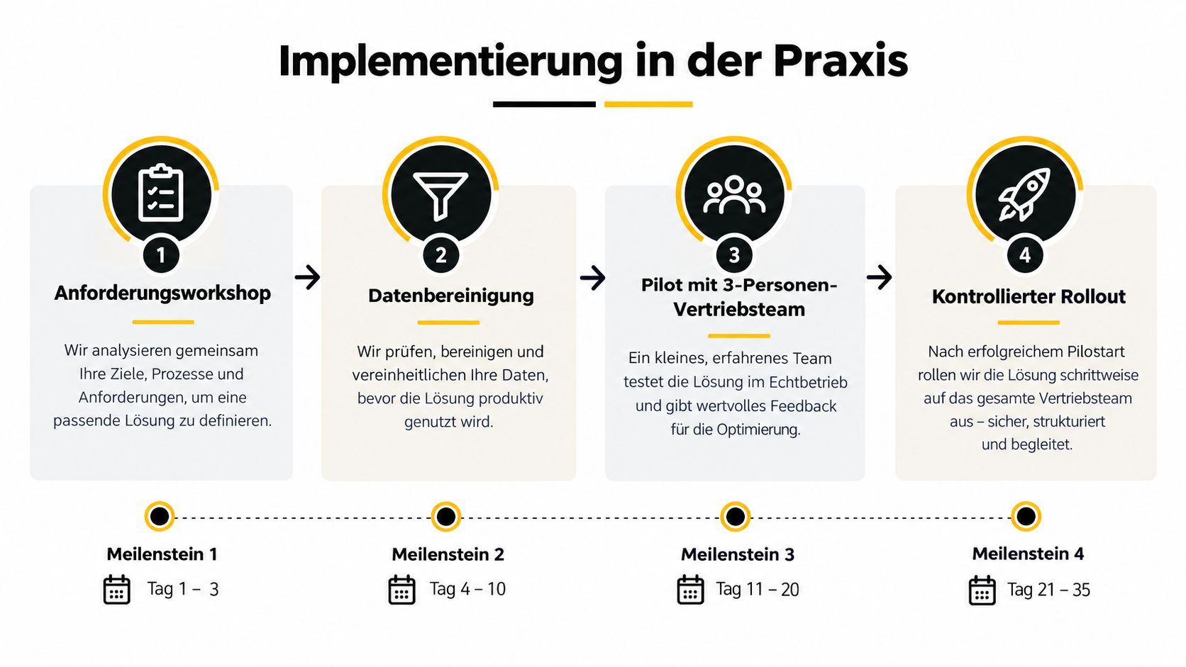 Eine Infografik zur Implementierung von Vertriebsautomatisierungssoftware in vier strukturierten Schritten von der Analyse bis zum Rollout.