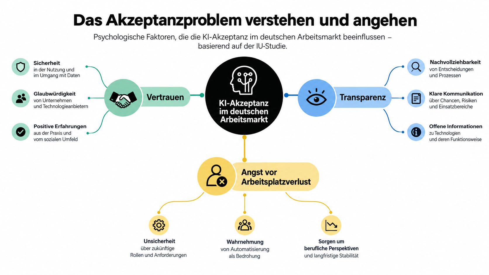 Infografik zu psychologischen Faktoren, die die Akzeptanz von künstlicher Intelligenz auf dem deutschen Arbeitsmarkt beeinflussen.