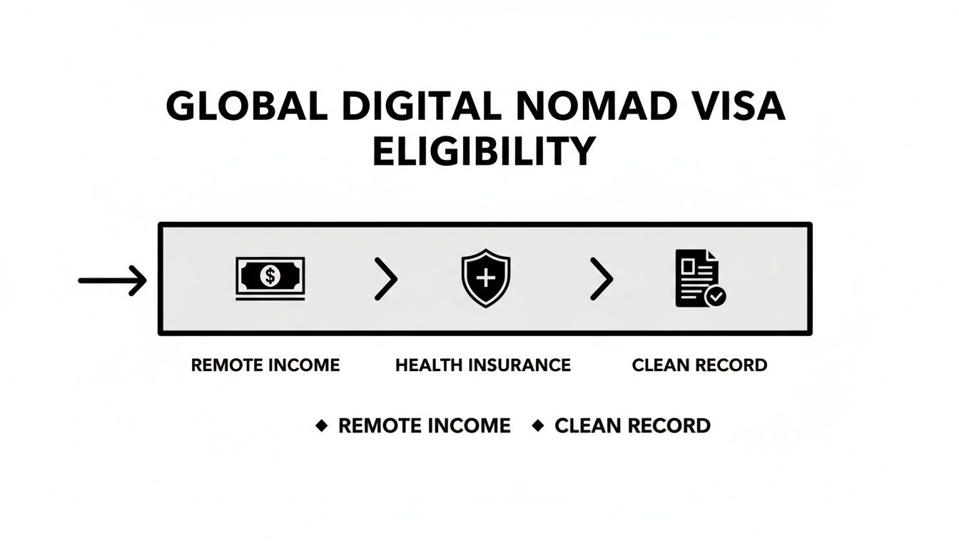 Flowchart detailing global digital nomad visa eligibility criteria: remote income, health insurance, clean record.