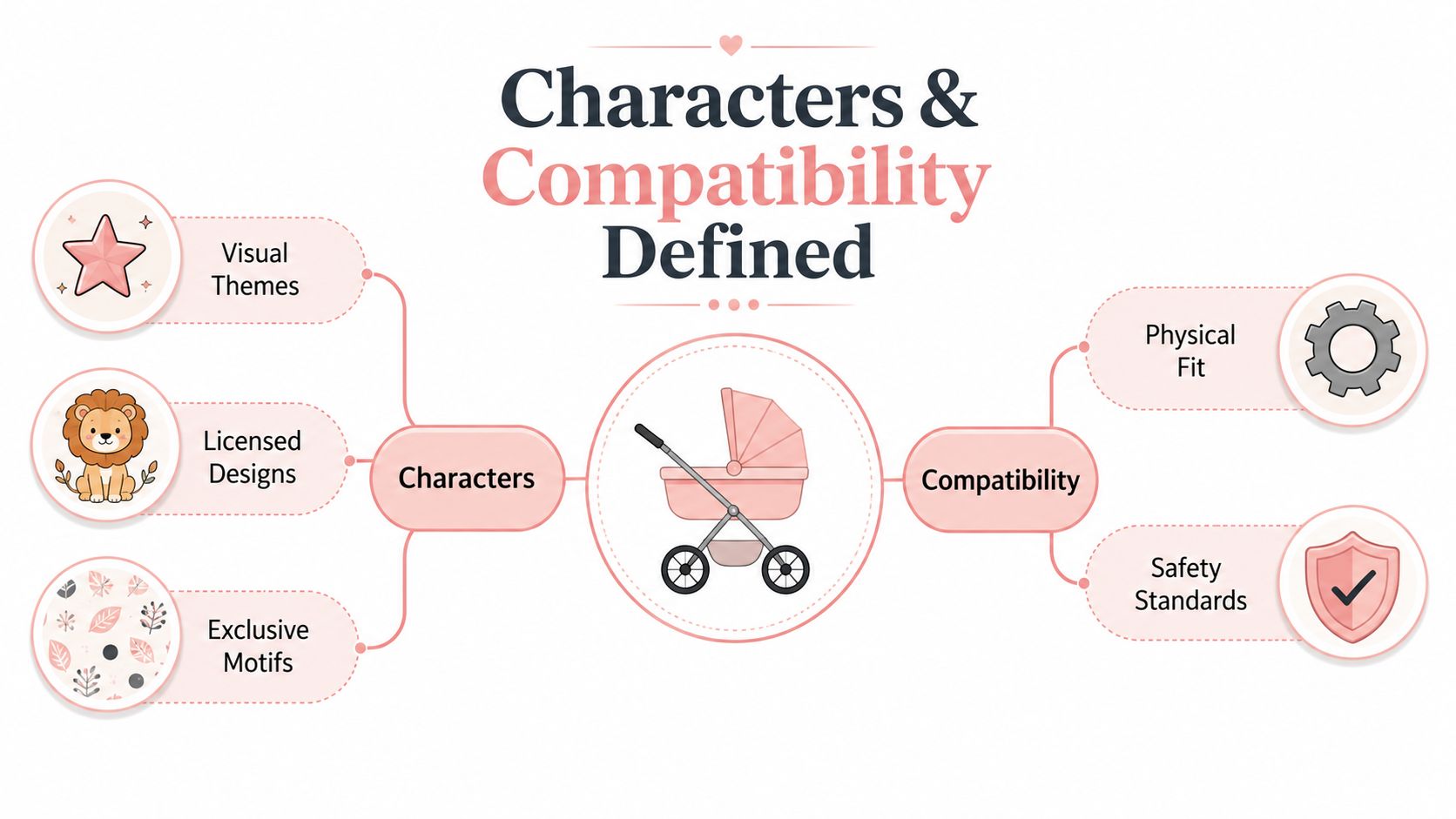 A diagram illustrating the concepts of characters and compatibility for strollers with icons for each category.