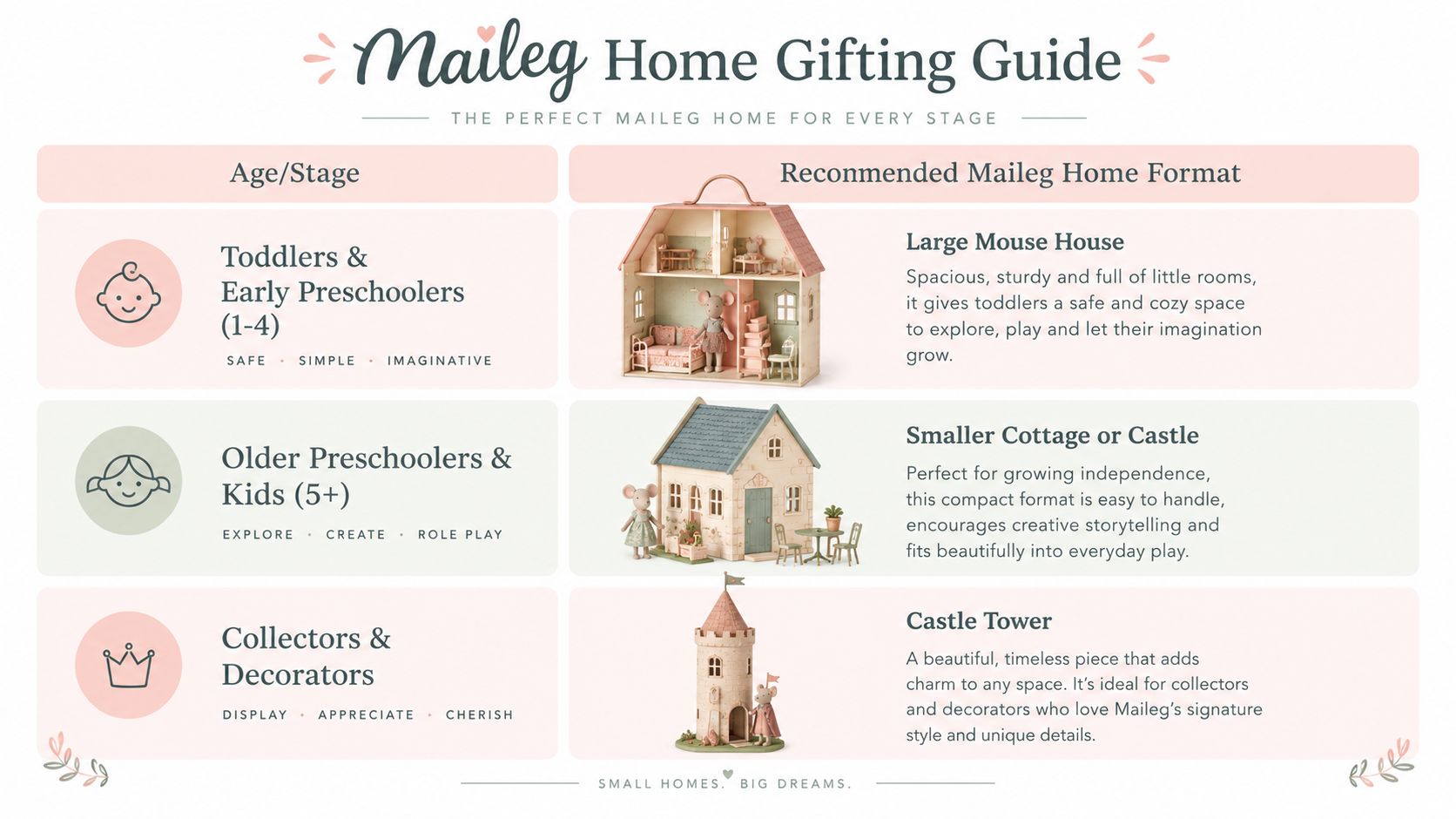A Maileg Home Gifting Guide infographic recommending dollhouse models for different age groups and collector needs.