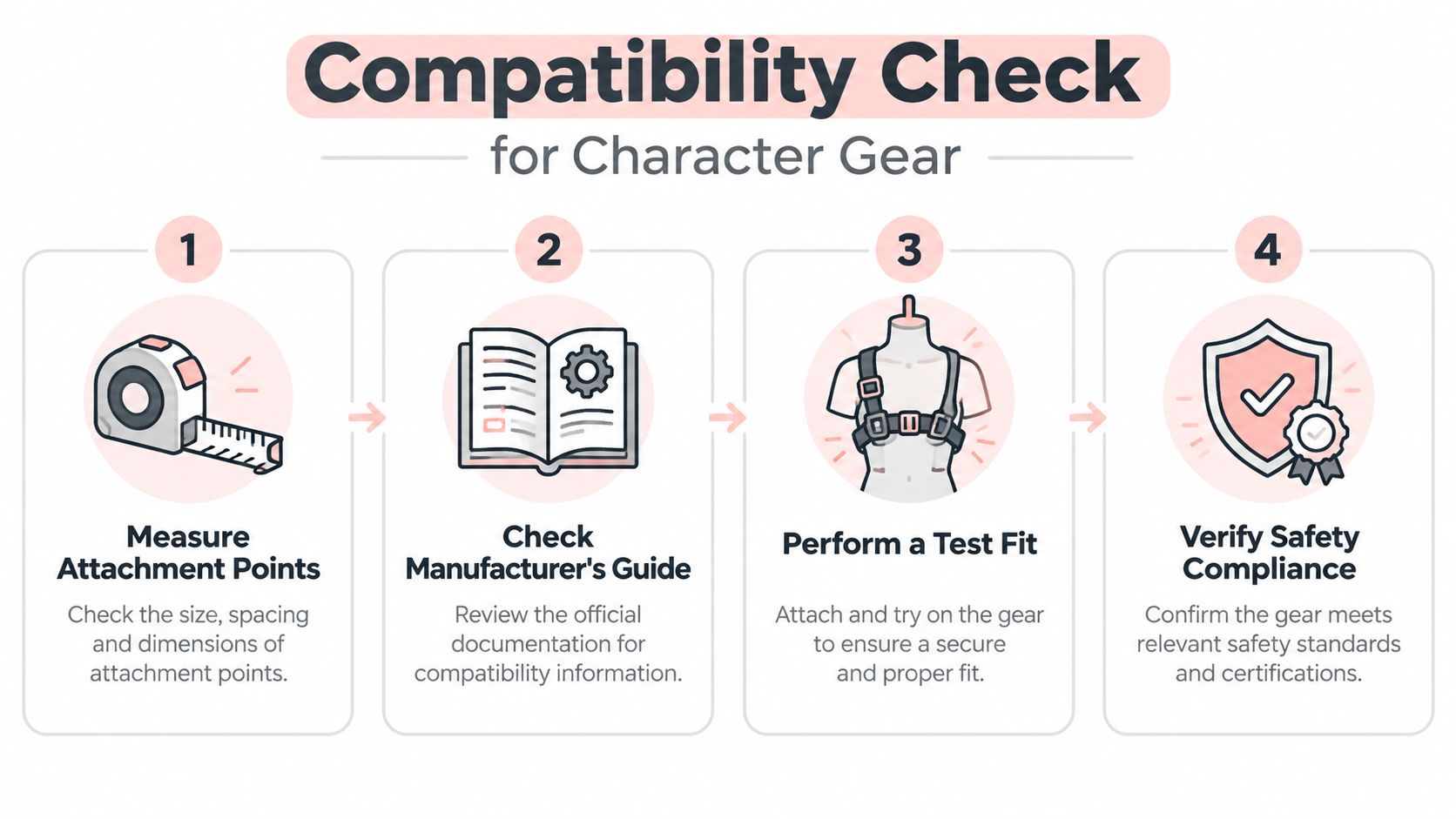 A step-by-step infographic titled Compatibility Check for Character Gear detailing four steps for fitting equipment properly.