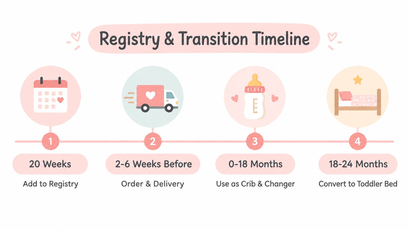 A colorful infographic showing a baby registry and furniture transition timeline from 20 weeks to 24 months.