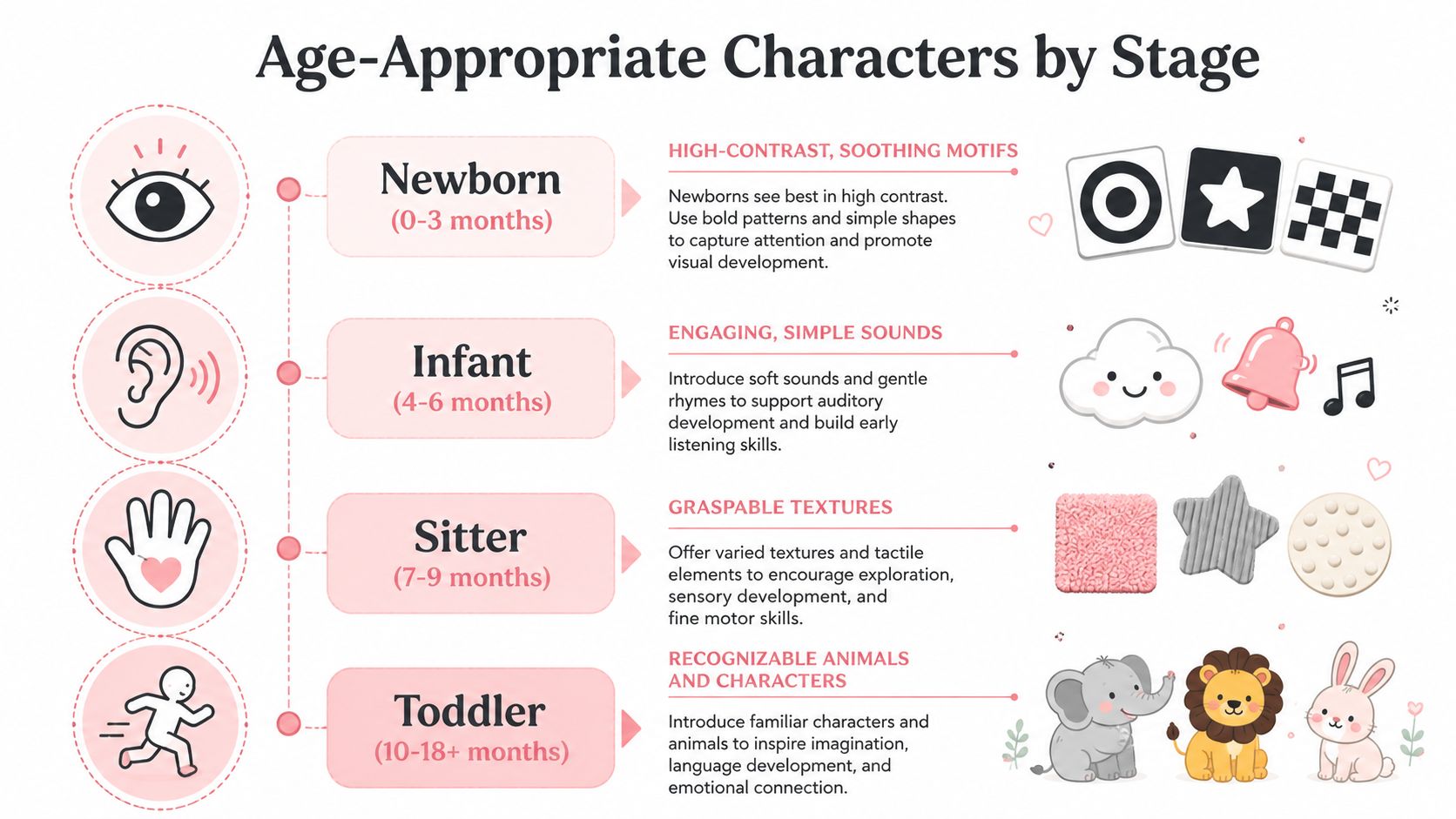An educational chart illustrating developmental stages from newborn to toddler with recommended sensory toys and activities.