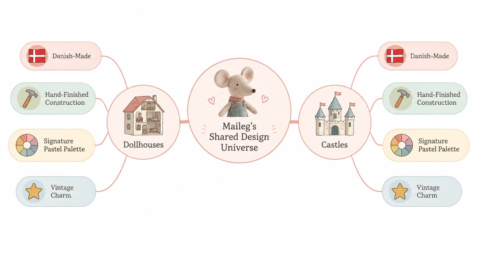 A diagram illustrating Maileg's design universe, featuring dollhouses and castles with shared aesthetic features and origins.