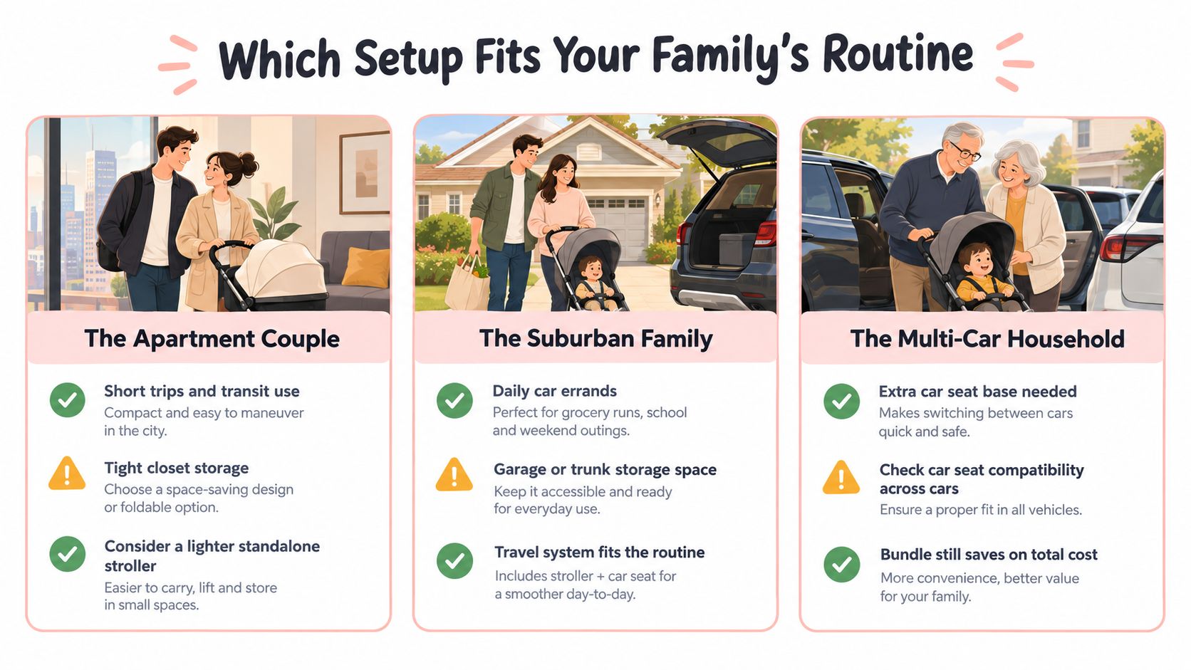 An infographic comparing travel system stroller setups for apartments, suburban homes, and multi-car households.