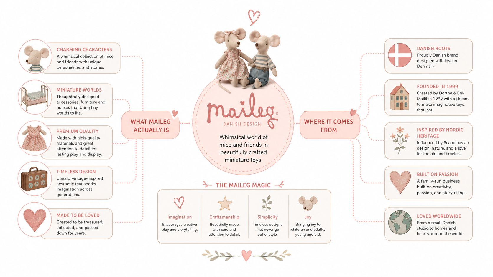 A visual infographic explaining the brand philosophy, product features, and origin story of Maileg Danish toys.