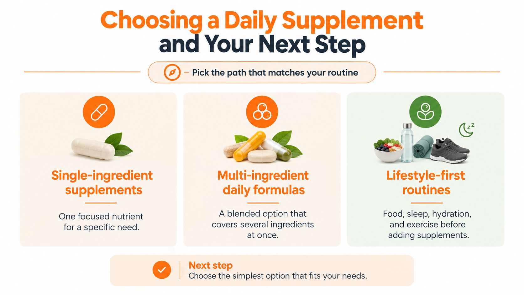 An infographic titled Choosing a Daily Supplement showing three options: single-ingredient, multi-ingredient, and lifestyle-first routines.