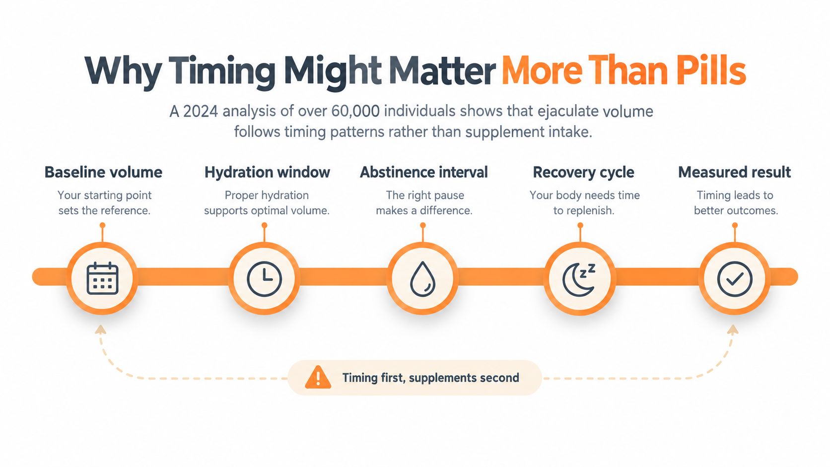 An infographic illustrating that timing factors impact ejaculate volume more effectively than supplement pills.