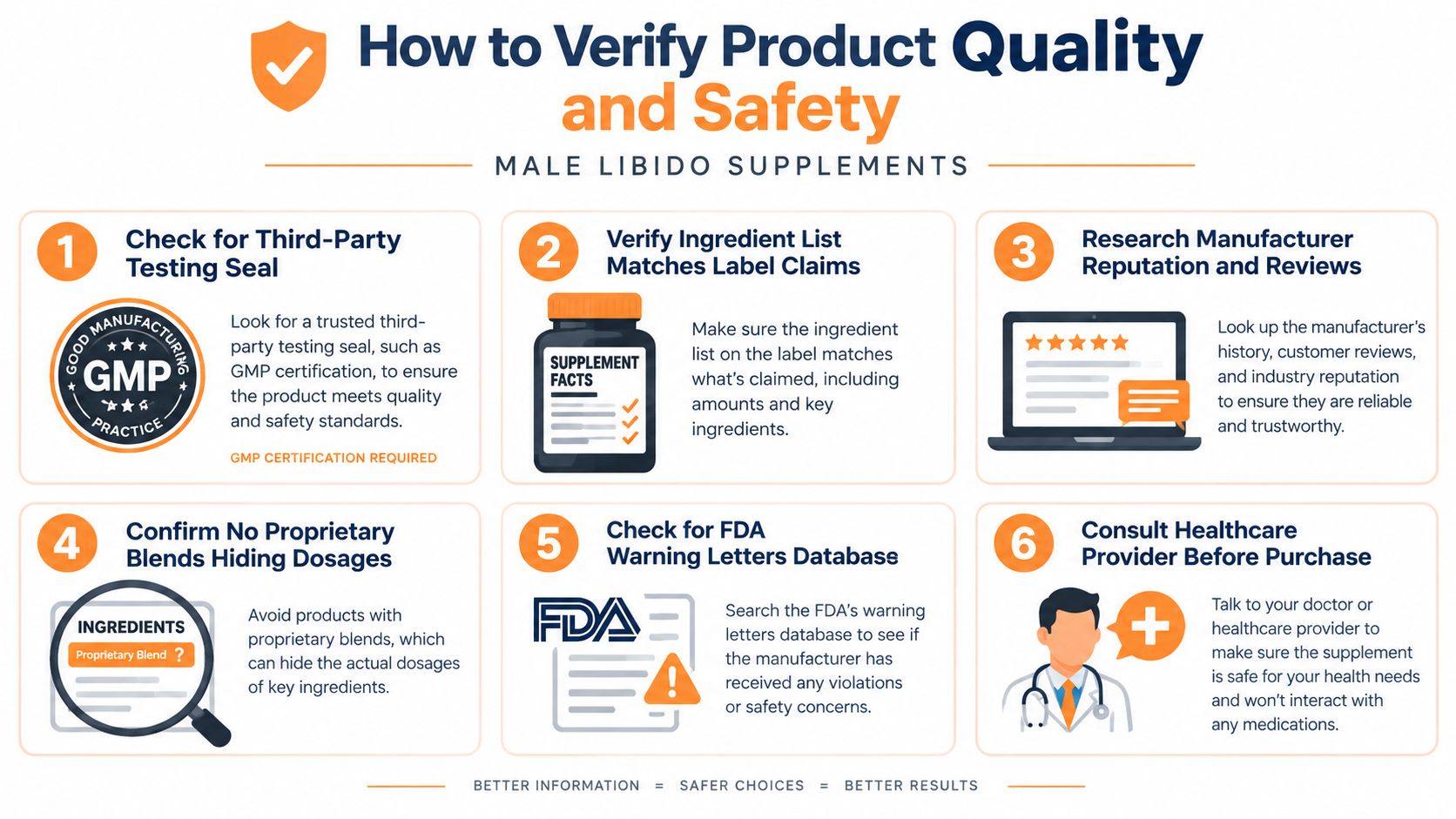 An infographic titled How to Verify Product Quality and Safety for male libido supplements, listing six essential tips.