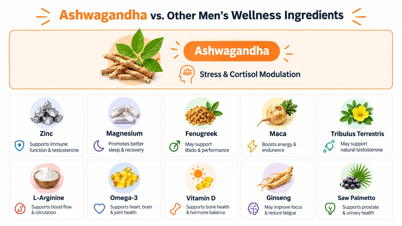 A comparison chart showing Ashwagandha alongside other men's wellness ingredients like Zinc, Magnesium, and Ginseng with health benefits.