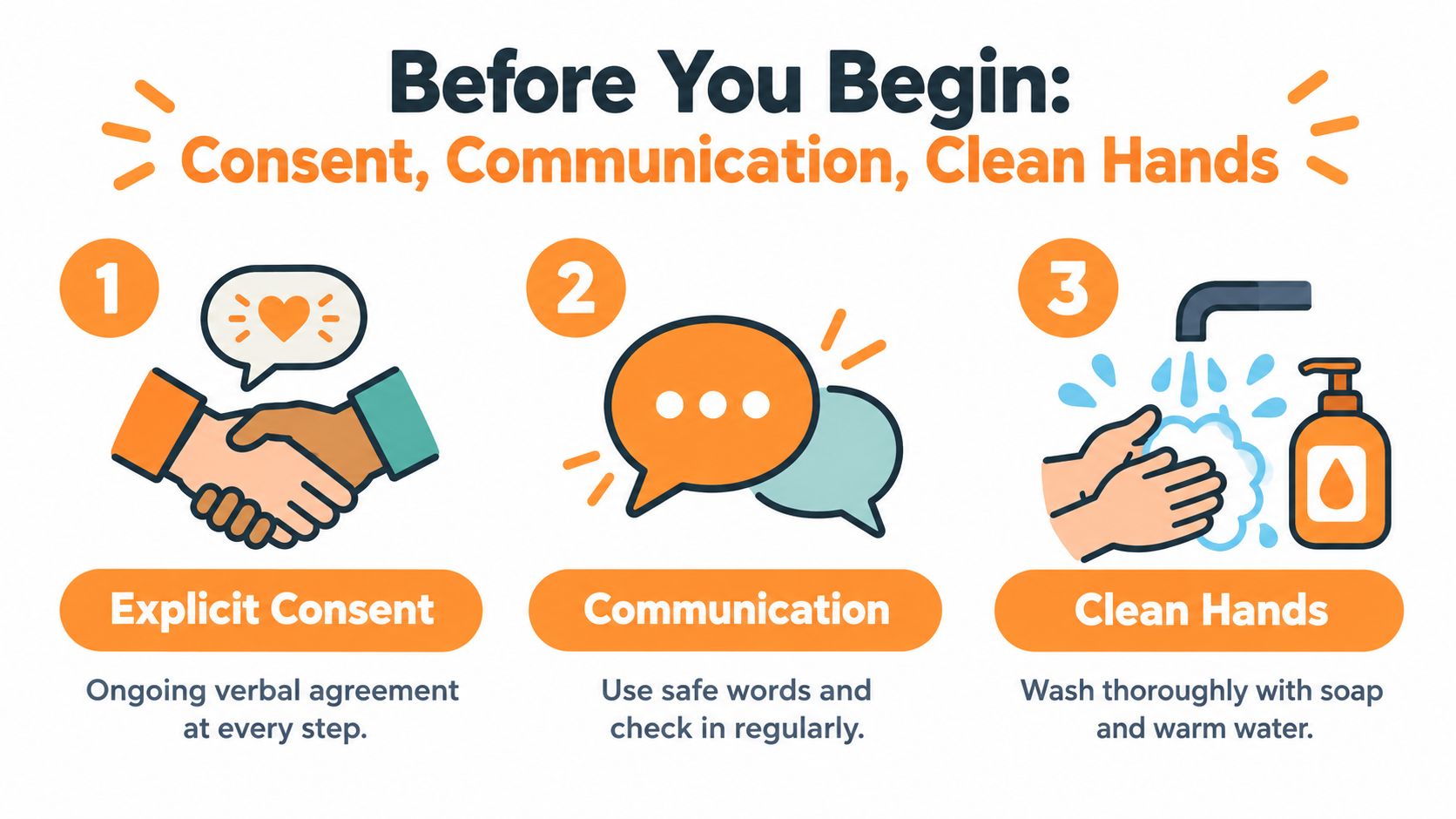 A safety infographic illustrating three steps: explicit consent, constant communication, and washing hands thoroughly before engagement.