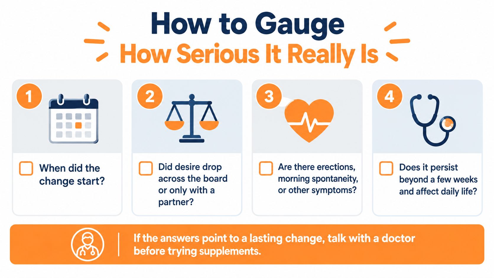 A four-step infographic guide on how to evaluate persistent changes in male sexual desire and health.