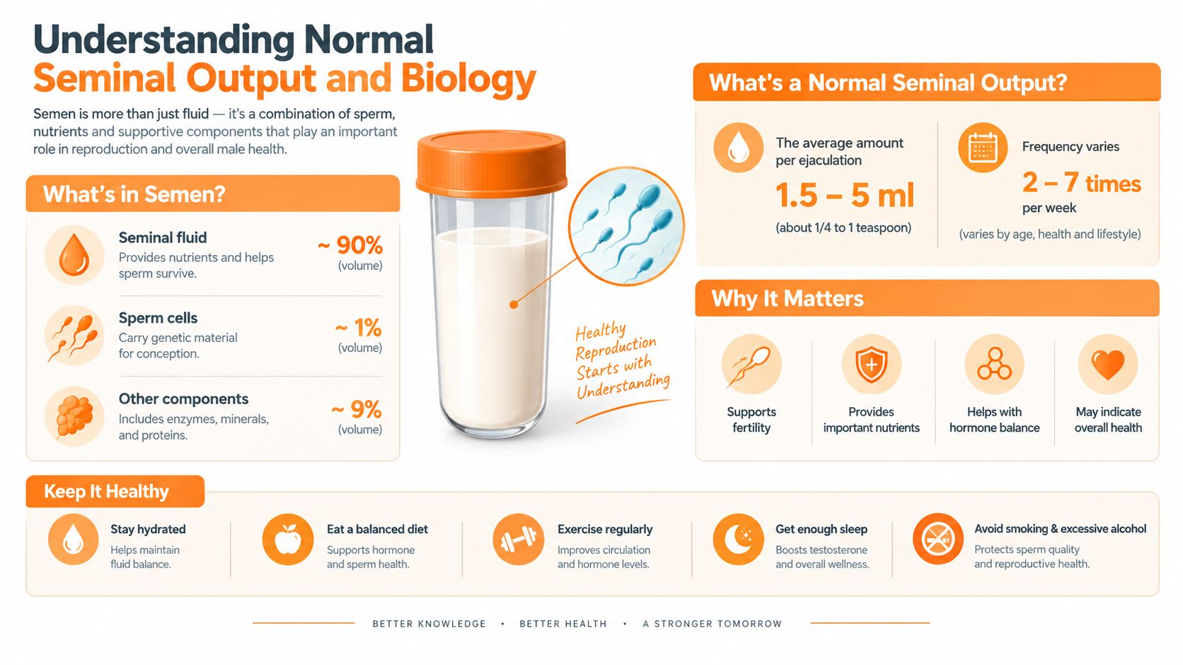 An infographic titled Understanding Normal Seminal Output and Biology detailing sperm composition, volume, and health tips.