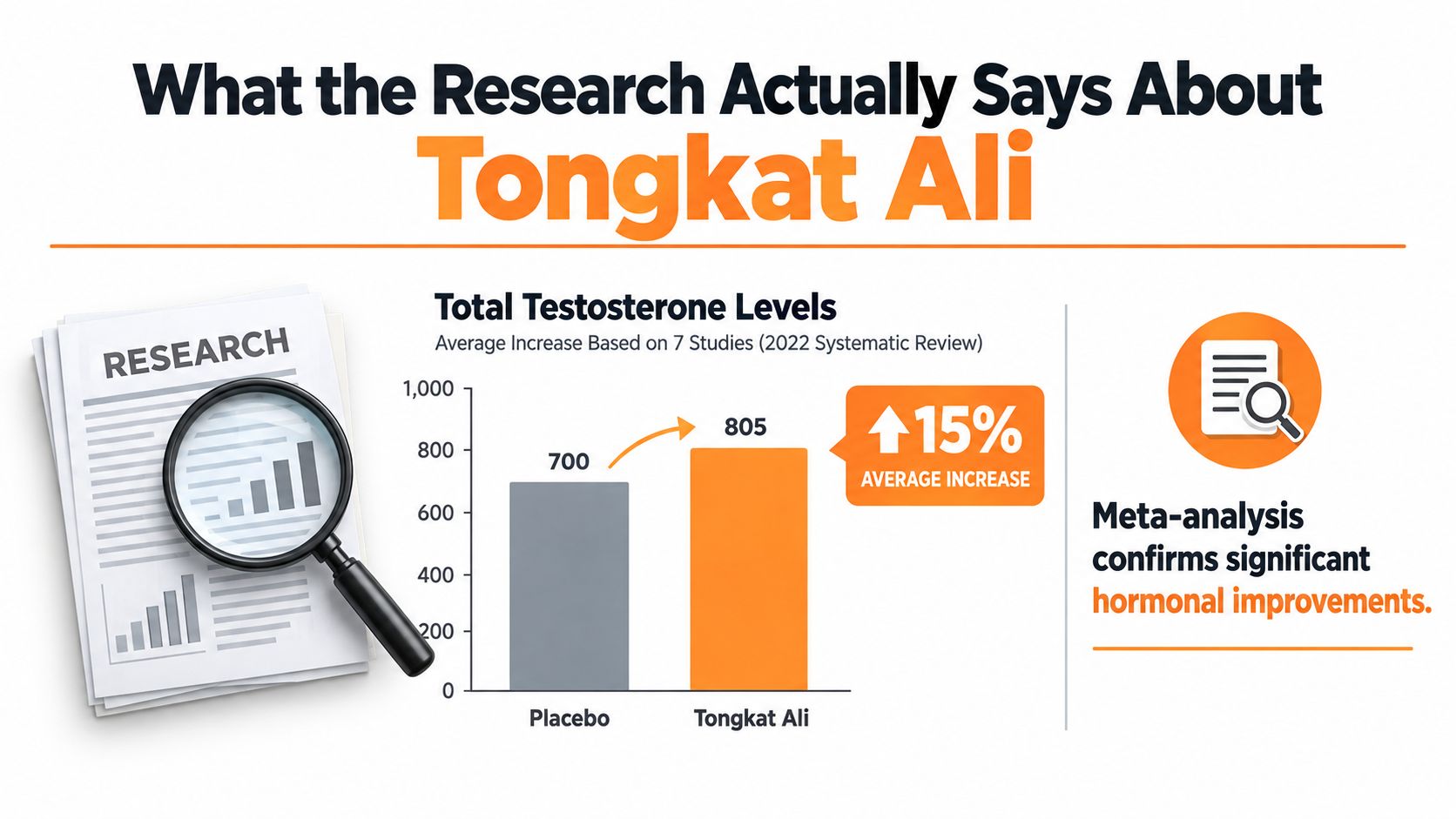 A chart showing a 15% increase in total testosterone levels from Tongkat Ali compared to a placebo.