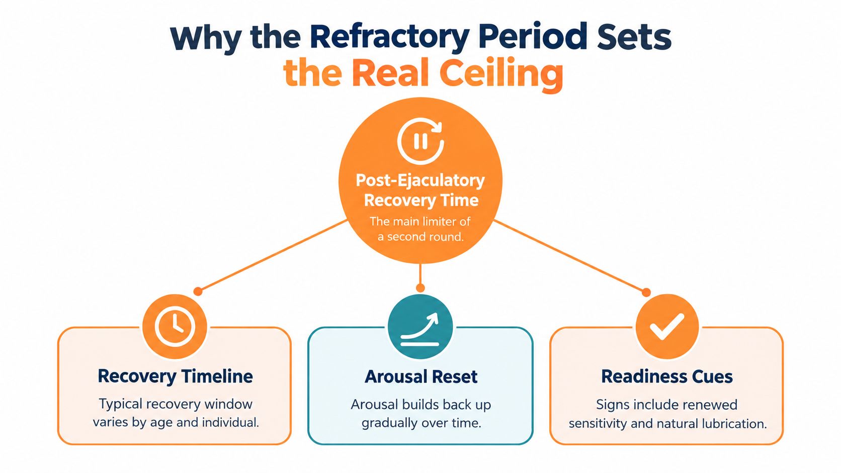 An infographic titled Why the Refractory Period Sets the Real Ceiling, explaining post-ejaculatory recovery time and physiological cues.