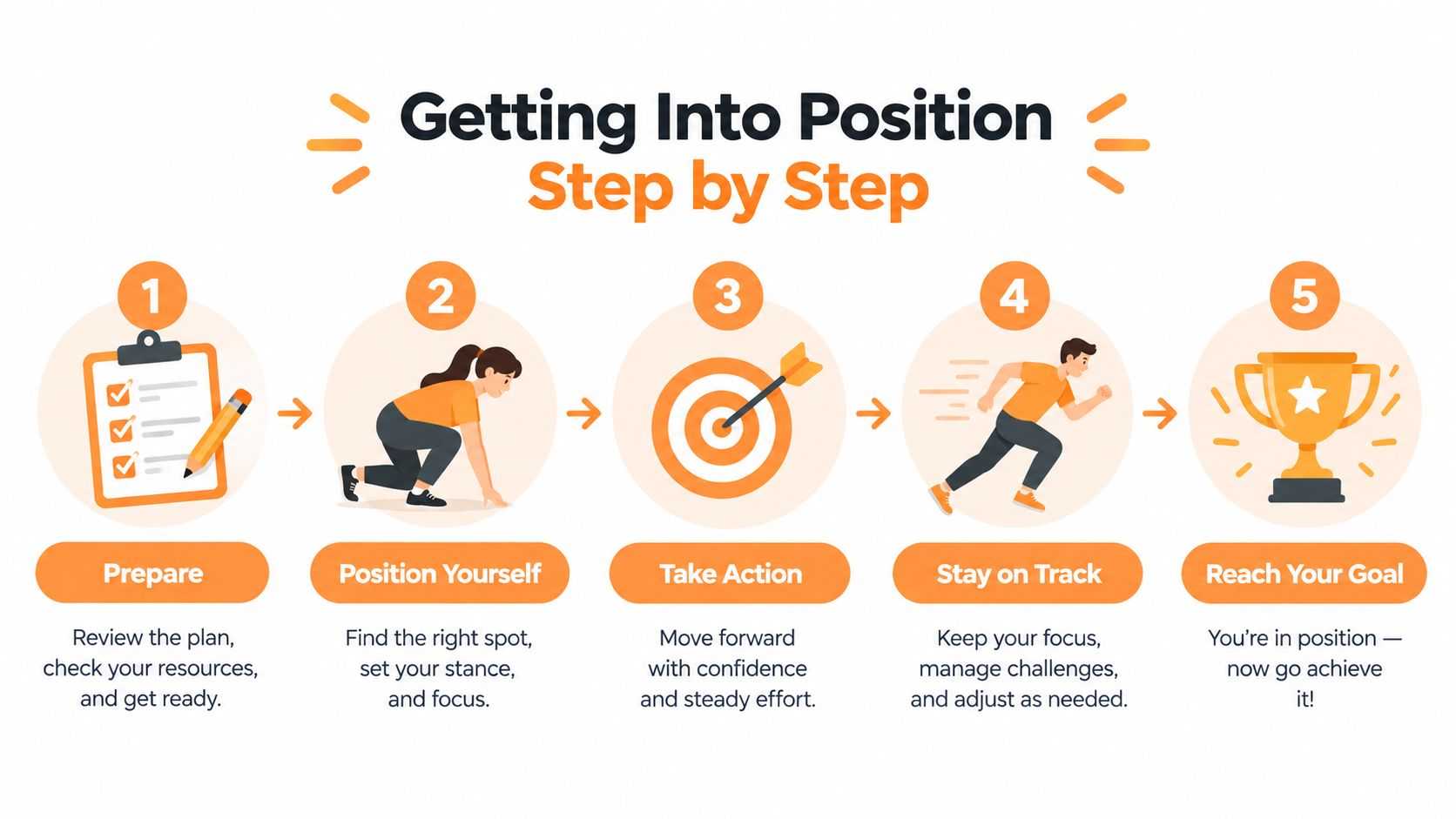 A five-step infographic illustration explaining the process of goal setting and achieving success through strategic preparation.