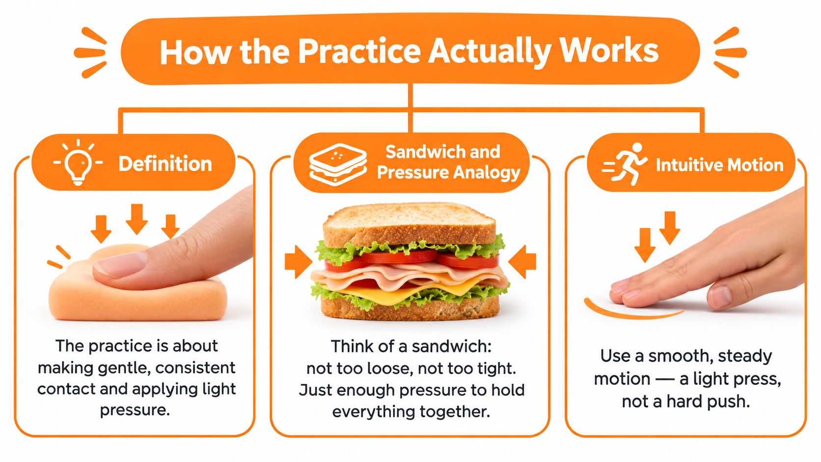 An infographic titled How the Practice Actually Works, explaining gentle pressure techniques with a sponge and sandwich analogy.