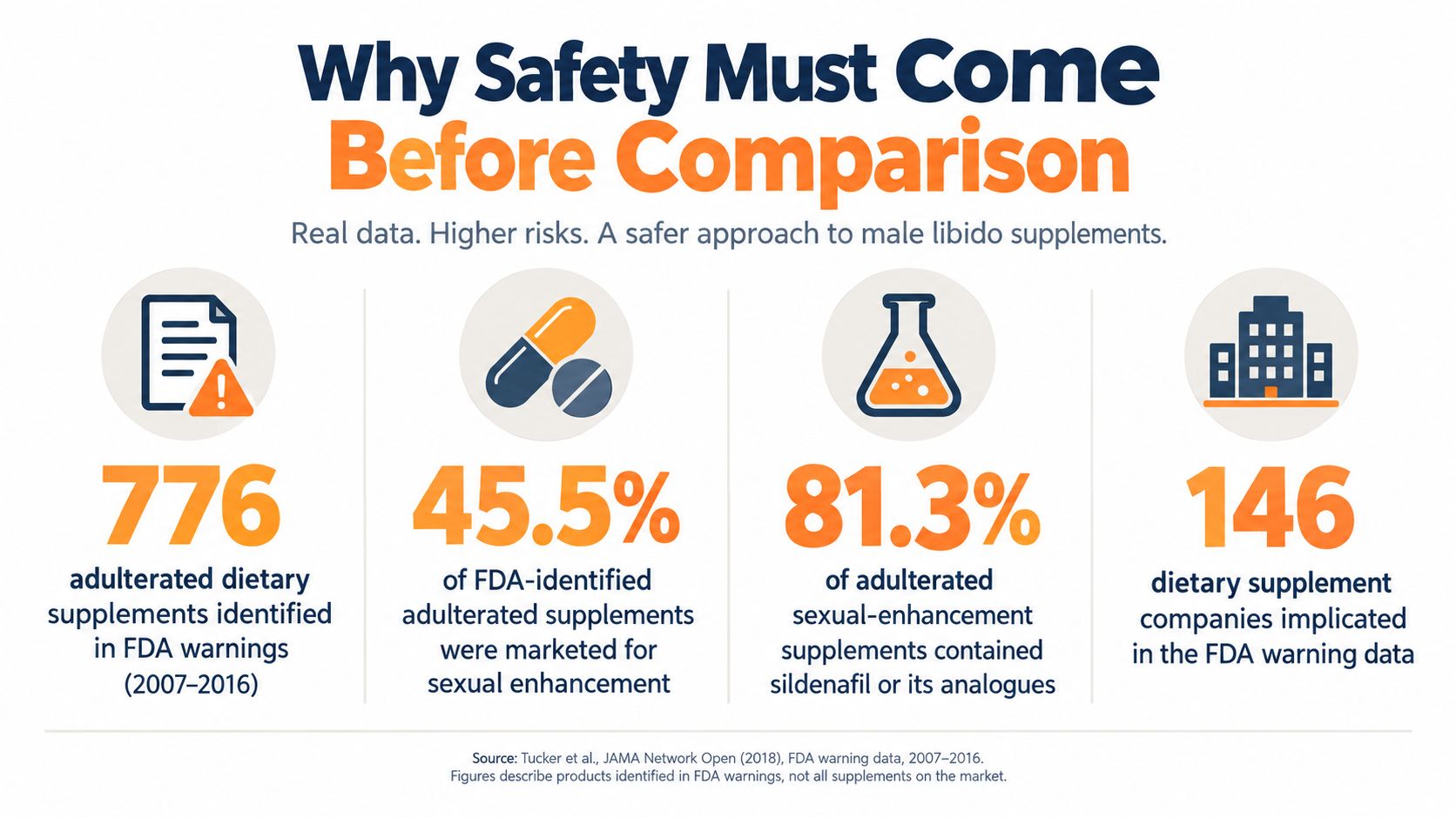 An infographic highlighting safety risks of male libido supplements based on FDA warning data from 2007 to 2016.