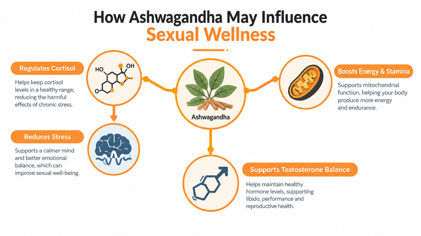 An infographic detailing how Ashwagandha promotes sexual wellness by regulating cortisol, reducing stress, boosting energy, and balancing hormones.