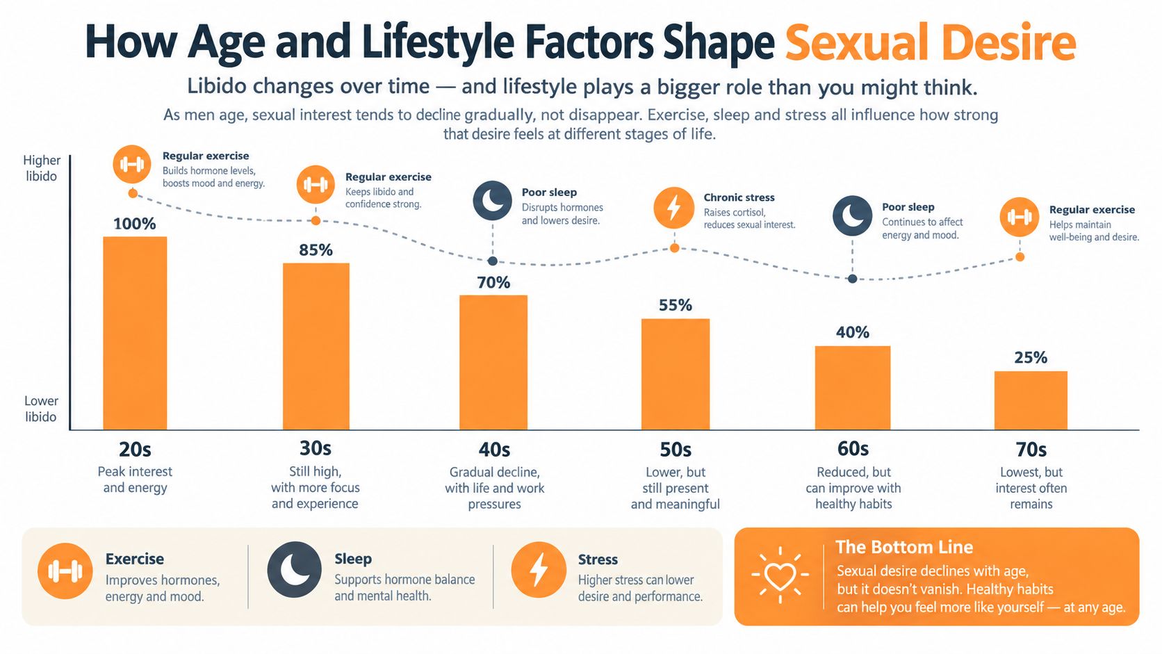 A chart illustrating the gradual decline of male sexual libido across different age groups and lifestyle factors.